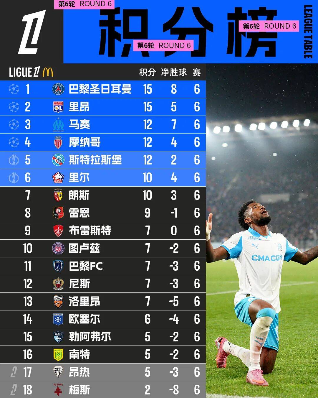 里昂法甲联赛背负压力积分屡创新高